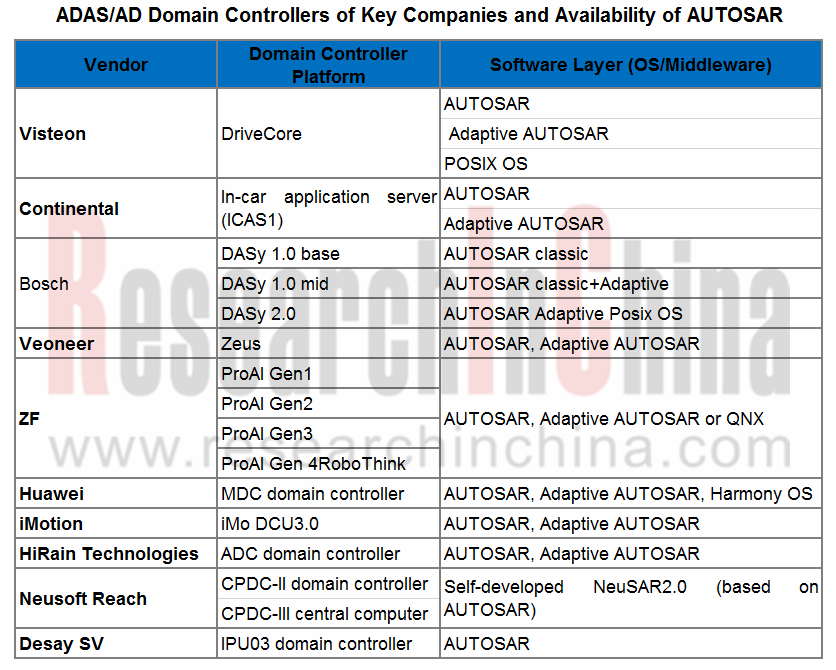 AUTOSAR Software Industry Report 2020 ResearchInChina